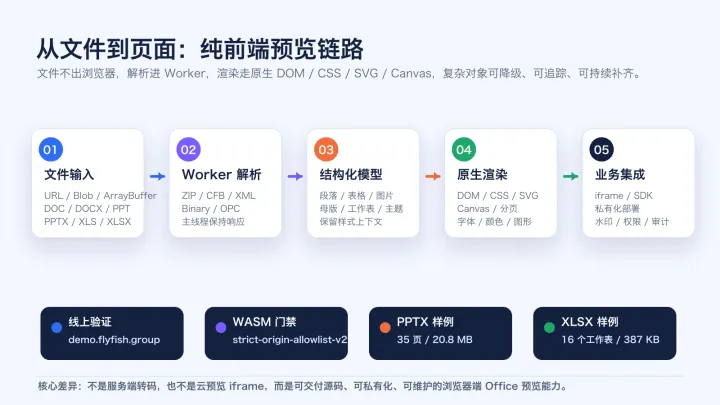 Office Preview 架构示意图